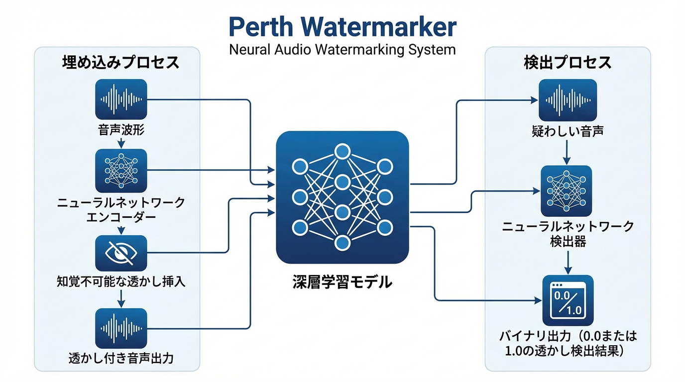 Perth Watermarkerの埋め込みと検出プロセス