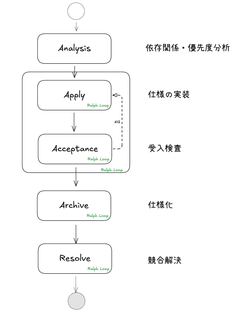 多重Ralphループの概念図