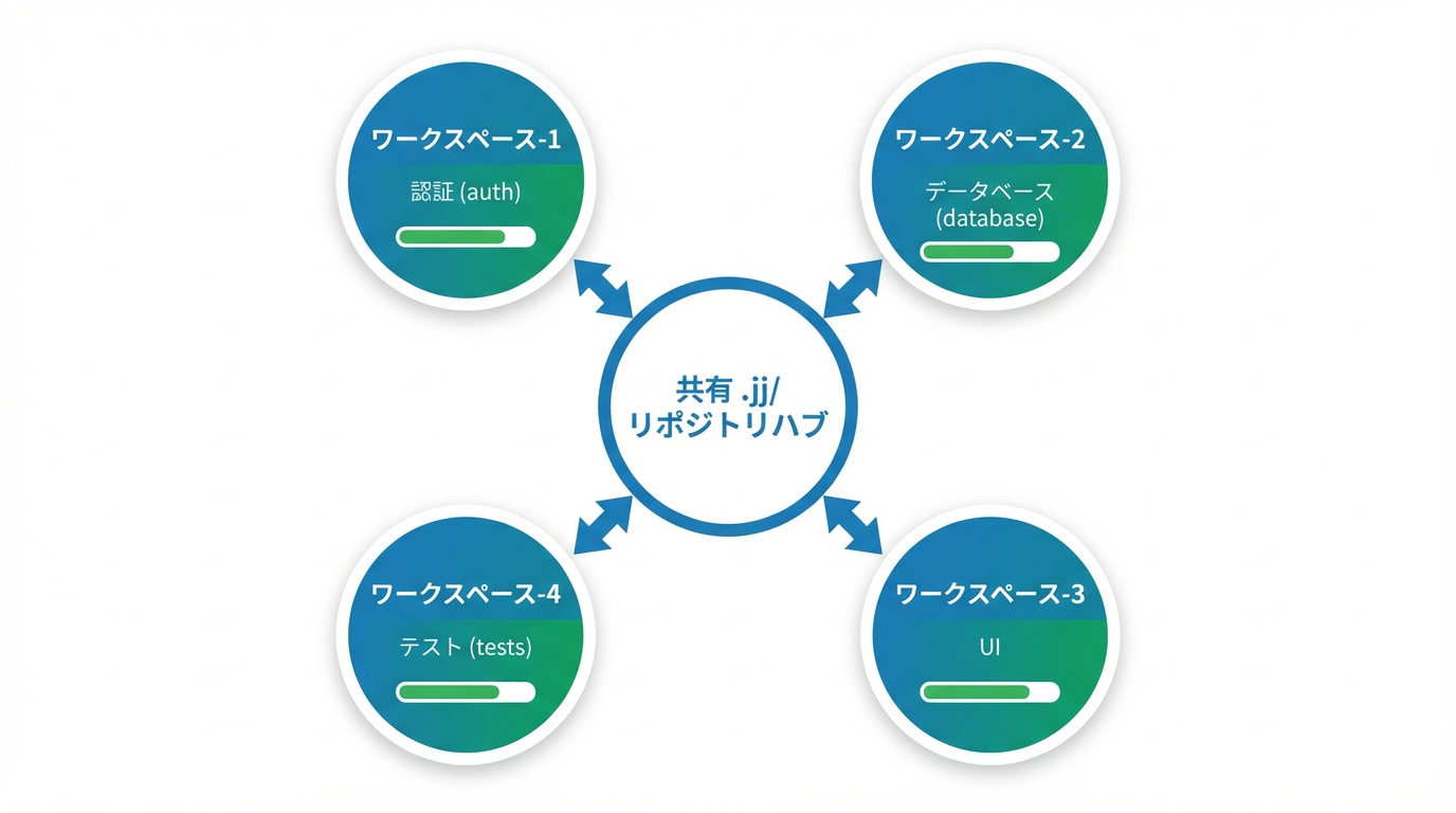 jj workspaceの並列開発アーキテクチャ図