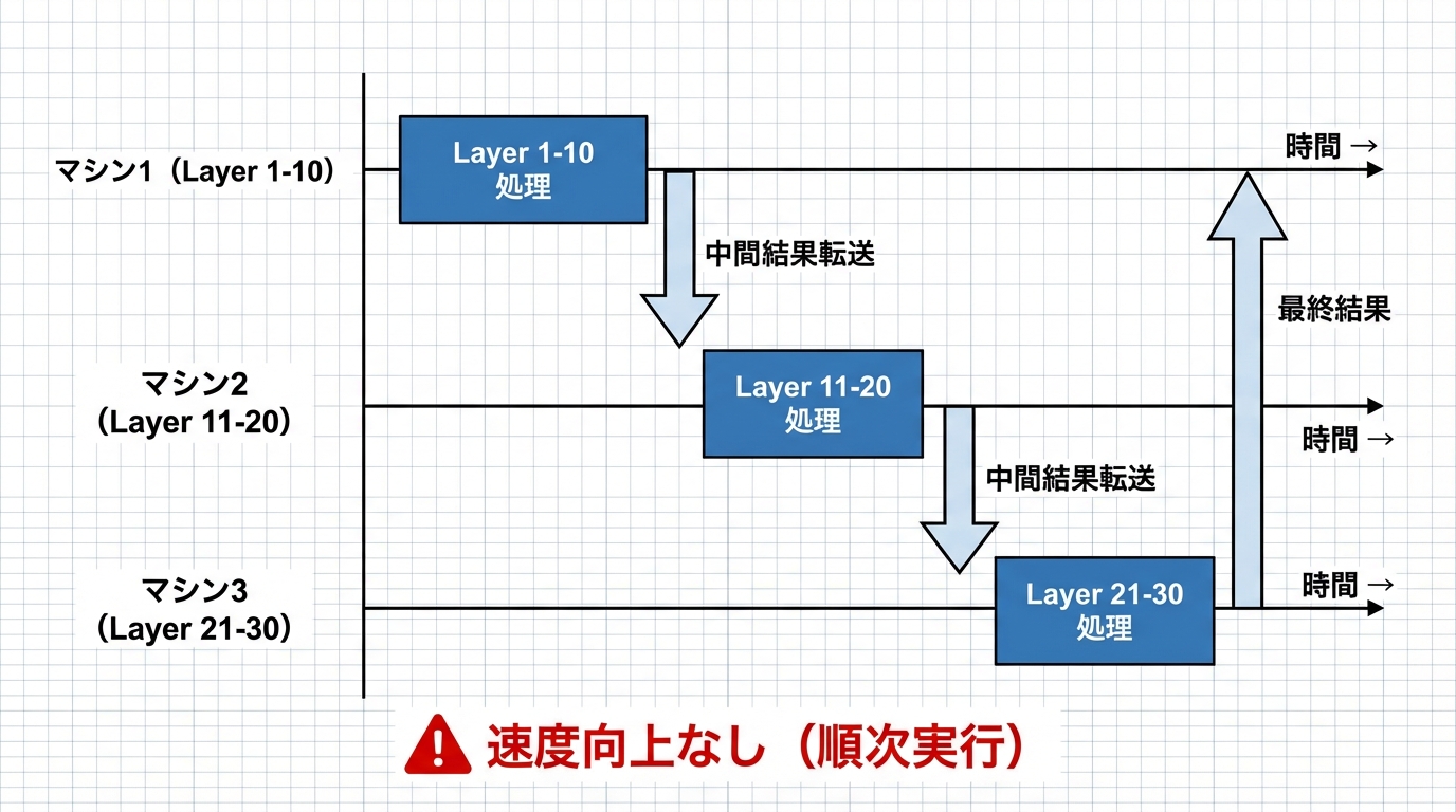 パイプライン並列処理