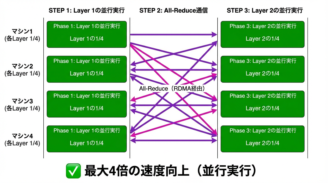 テンソル並列処理