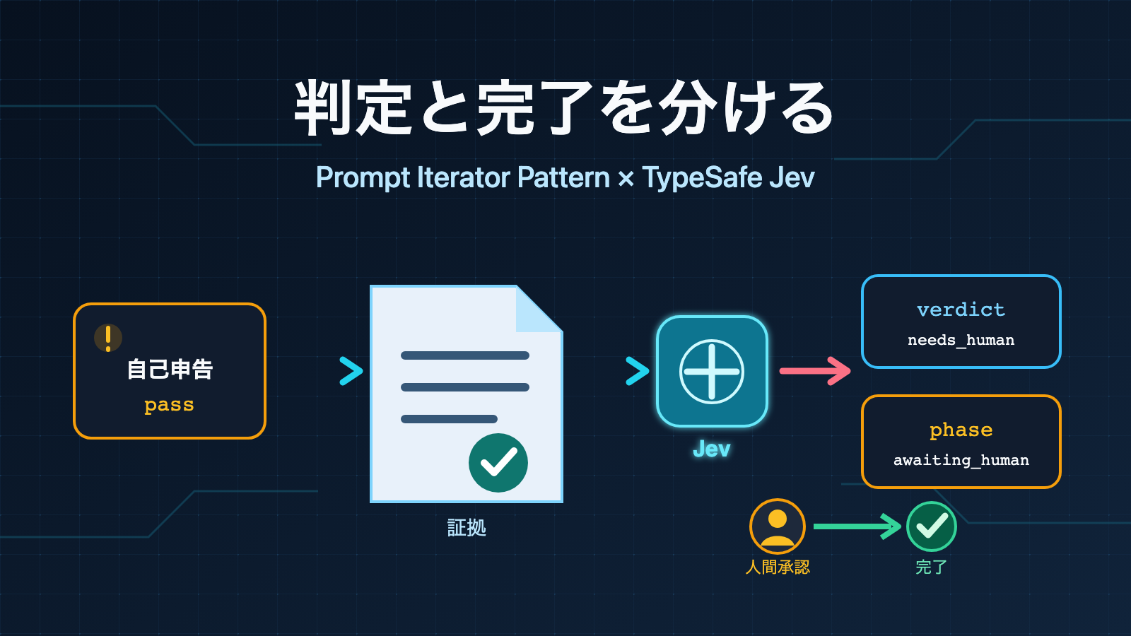 Prompt Iterator Patternの完了判定を実装する：TypeSafe Jevで自己申告と証拠を分ける