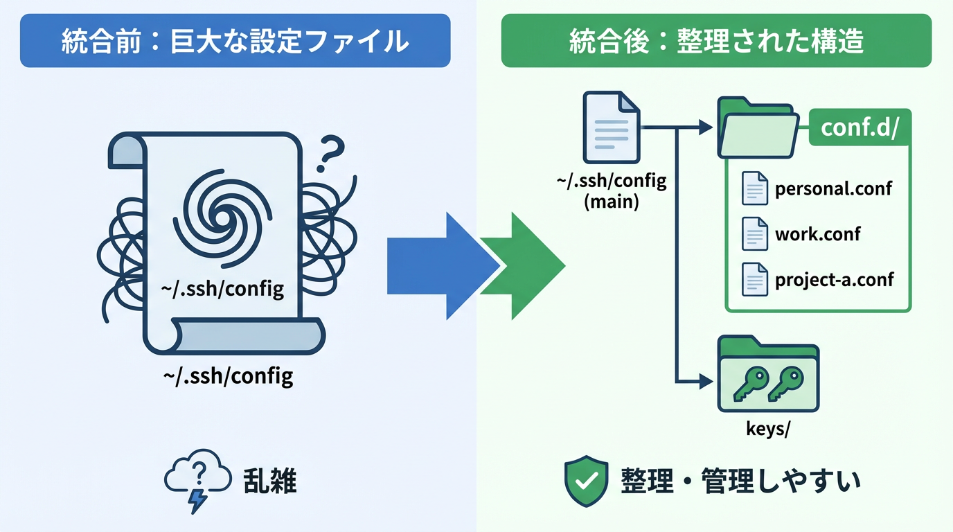 SSH設定ファイルの分割管理の概念図